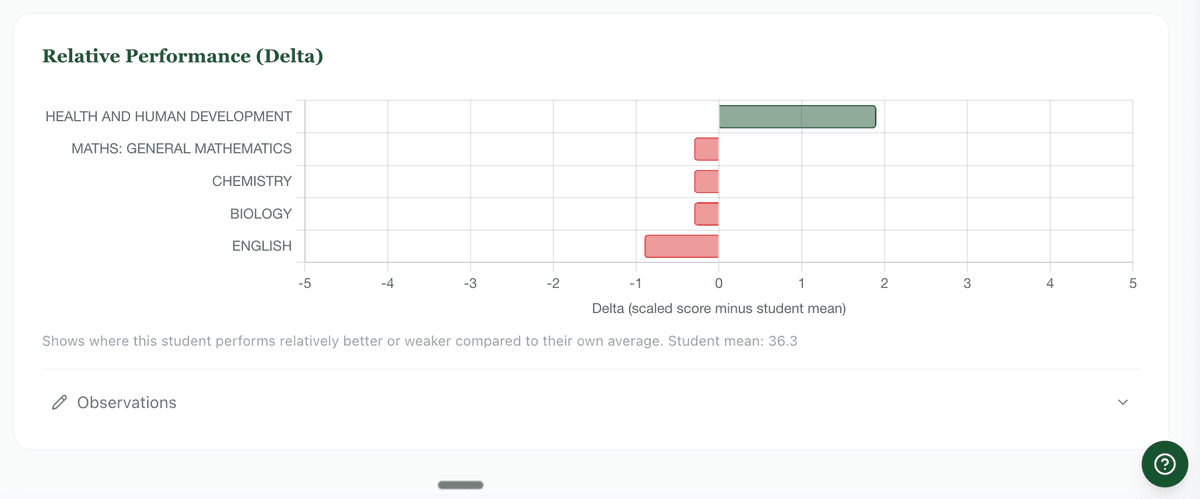 Student relative performance view in the VCE dashboard